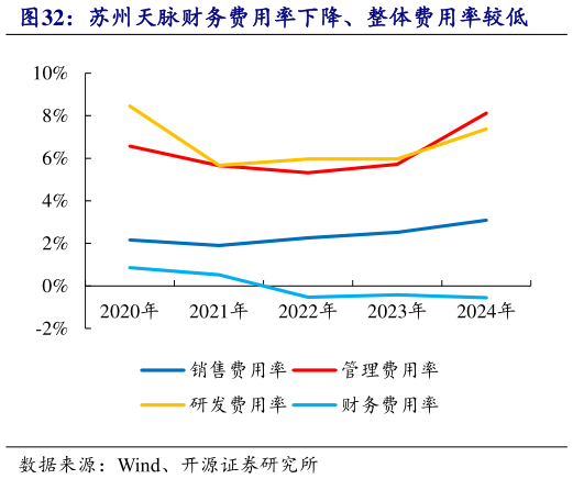 谁知道苏州天脉财务费用率下降、整体费用率较低