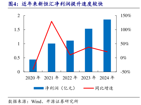 你知道近年来新恒汇净利润提升速度较快