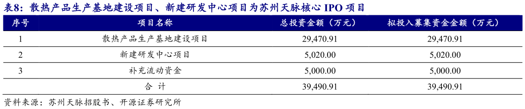 想关注一下散热产品生产基地建设项目、新建研发中心项目为苏州天脉核心 IPO 项目