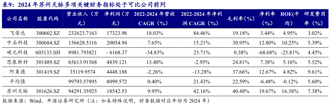 一起讨论下2024 年苏州天脉多项关键财务指标处于可比公司前列