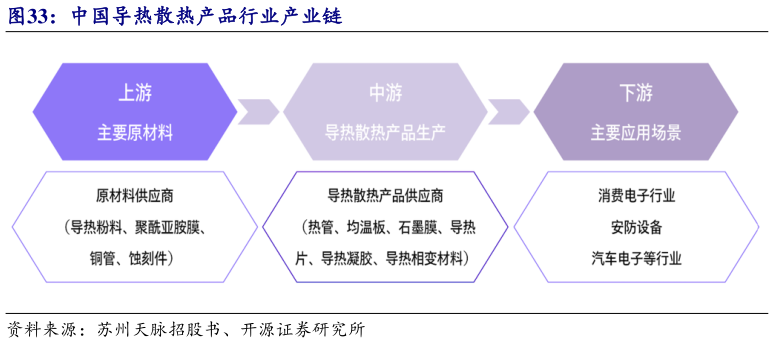 我想了解一下中国导热散热产品行业产业链