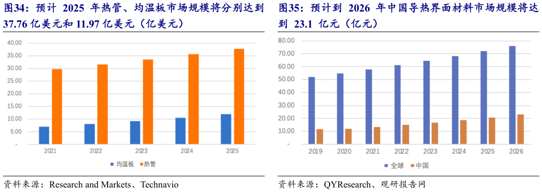 你知道预计到  2026  年中国导热界面材料市场规模将达