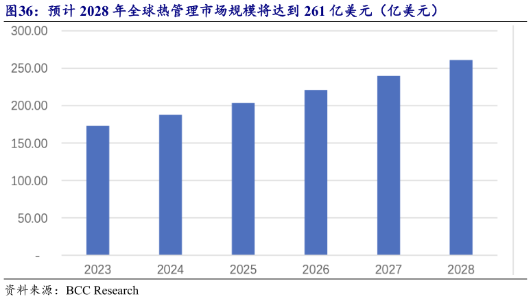 如何了解预计 2028 年全球热管理市场规模将达到 261 亿美元（亿美元）
