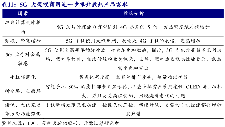 咨询下各位5G  大规模商用进一步推升散热产品需求