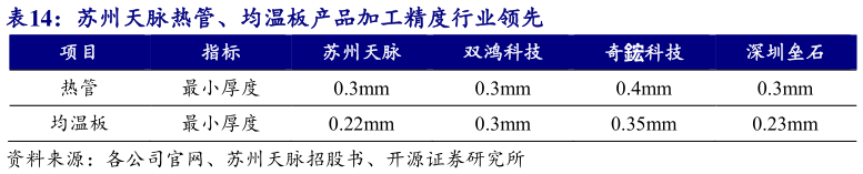 我想了解一下苏州天脉热管、均温板产品加工精度行业领先 