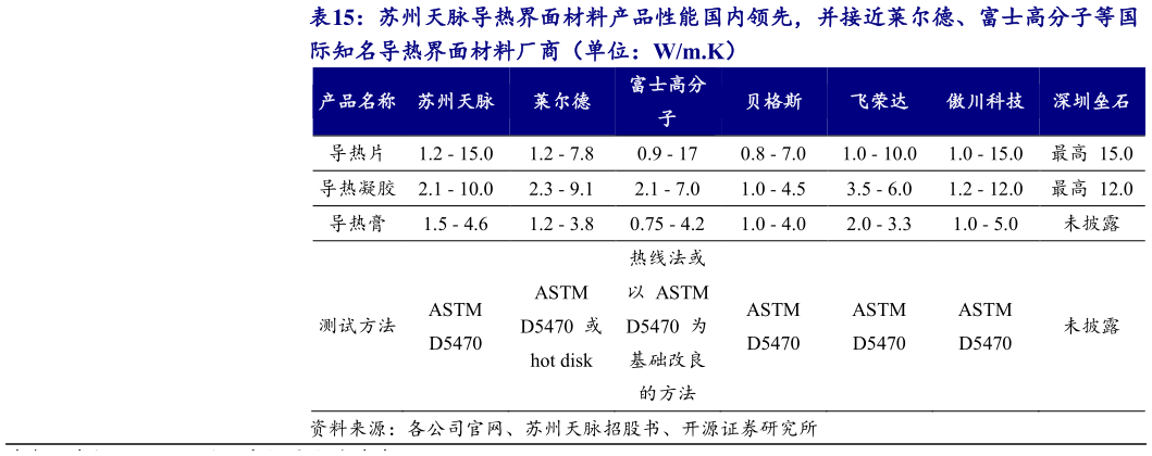 如何才能苏州天脉导热界面材料产品性能国内领先，并接近莱尔德、富士高分子等国