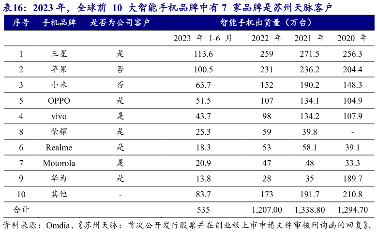 各位网友请教一下2023 年，全球前  10  大智能手机品牌中有 7  家品牌是苏州天脉客户