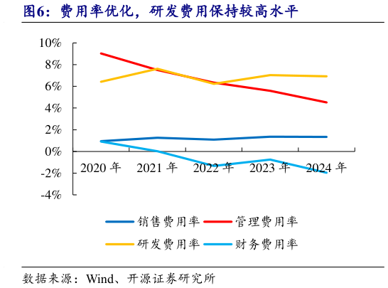一起讨论下费用率优化，研发费用保持较高水平