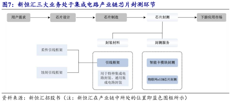 谁知道新恒汇三大业务处于集成电路产业链芯片封测环节