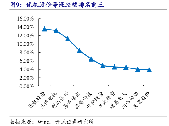 想问下各位网友优机股份等涨跌幅排名前三