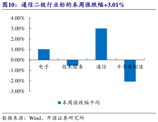 如何看待通信二级行业标的本周涨跌幅3.01%