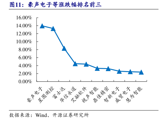 一起讨论下豪声电子等涨跌幅排名前三