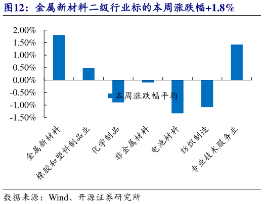 怎样理解金属新材料二级行业标的本周涨跌幅1.8%