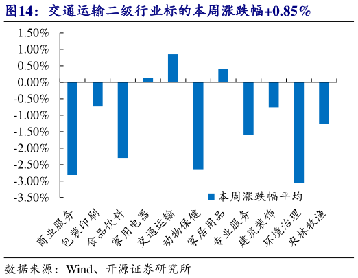 一起讨论下交通运输二级行业标的本周涨跌幅0.85%