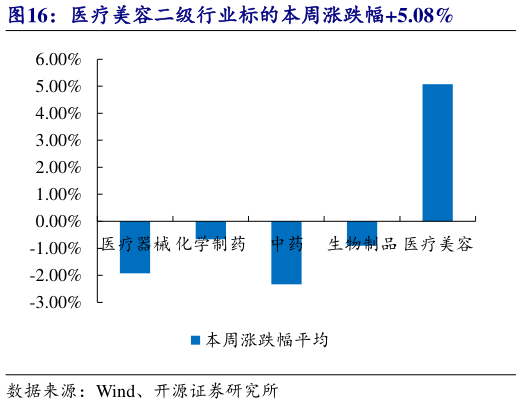 请问一下医疗美容二级行业标的本周涨跌幅5.08%