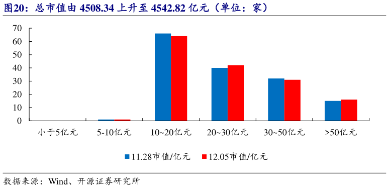 想问下各位网友总市值由 4508.34 上升至 4542.82 亿元（单位：家）