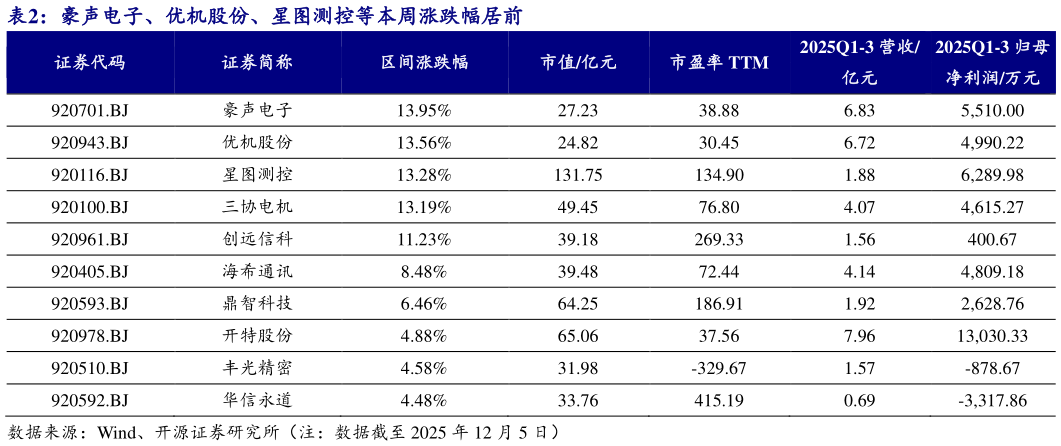 想关注一下豪声电子、优机股份、星图测控等本周涨跌幅居前