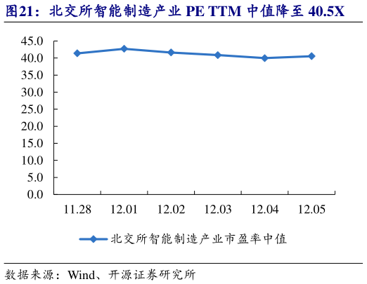 请问一下北交所智能制造产业 PE TTM 中值降至 40.5X