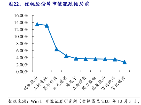 谁知道优机股份等市值涨跌幅居前