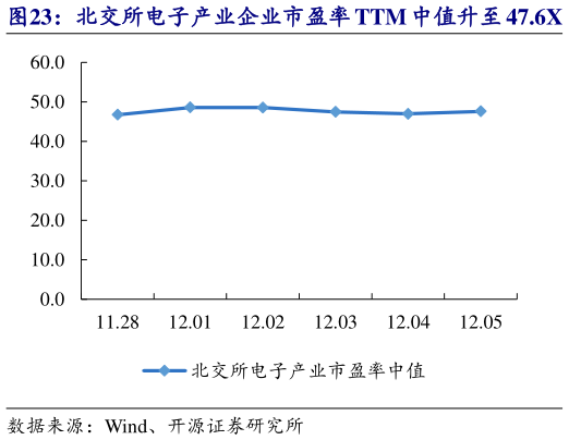 想问下各位网友北交所电子产业企业市盈率 TTM 中值升至 47.6X   豪声电子等市值涨跌幅居前