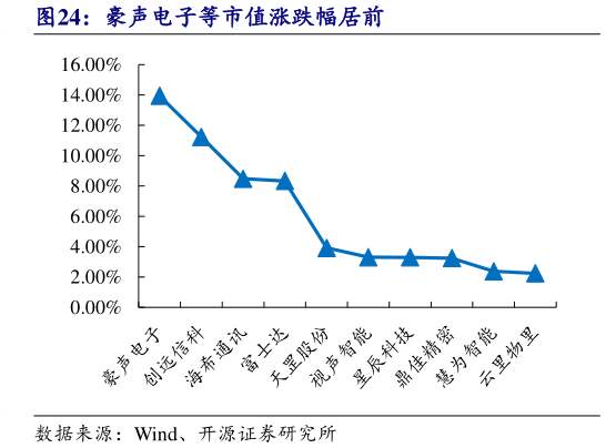 你知道豪声电子等市值涨跌幅居前