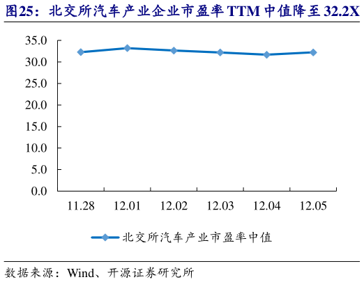 你知道北交所汽车产业企业市盈率 TTM 中值降至 32.2X   开特股份等市值涨跌幅居前