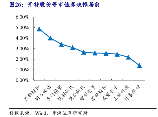 咨询大家开特股份等市值涨跌幅居前