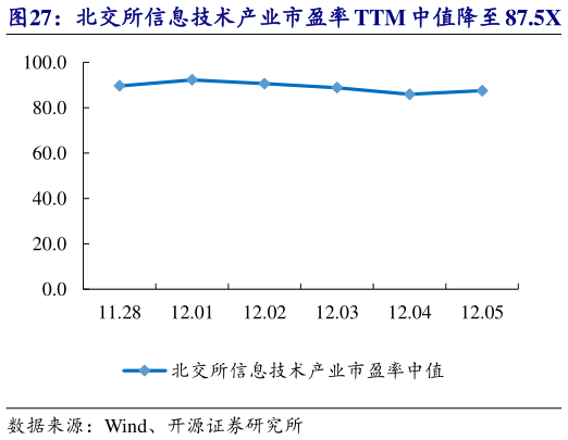 咨询大家北交所信息技术产业市盈率 TTM 中值降至 87.5X   星图测控等市值涨跌幅居前