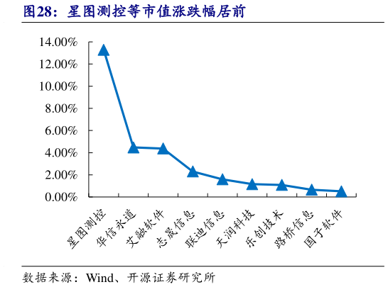 如何了解星图测控等市值涨跌幅居前