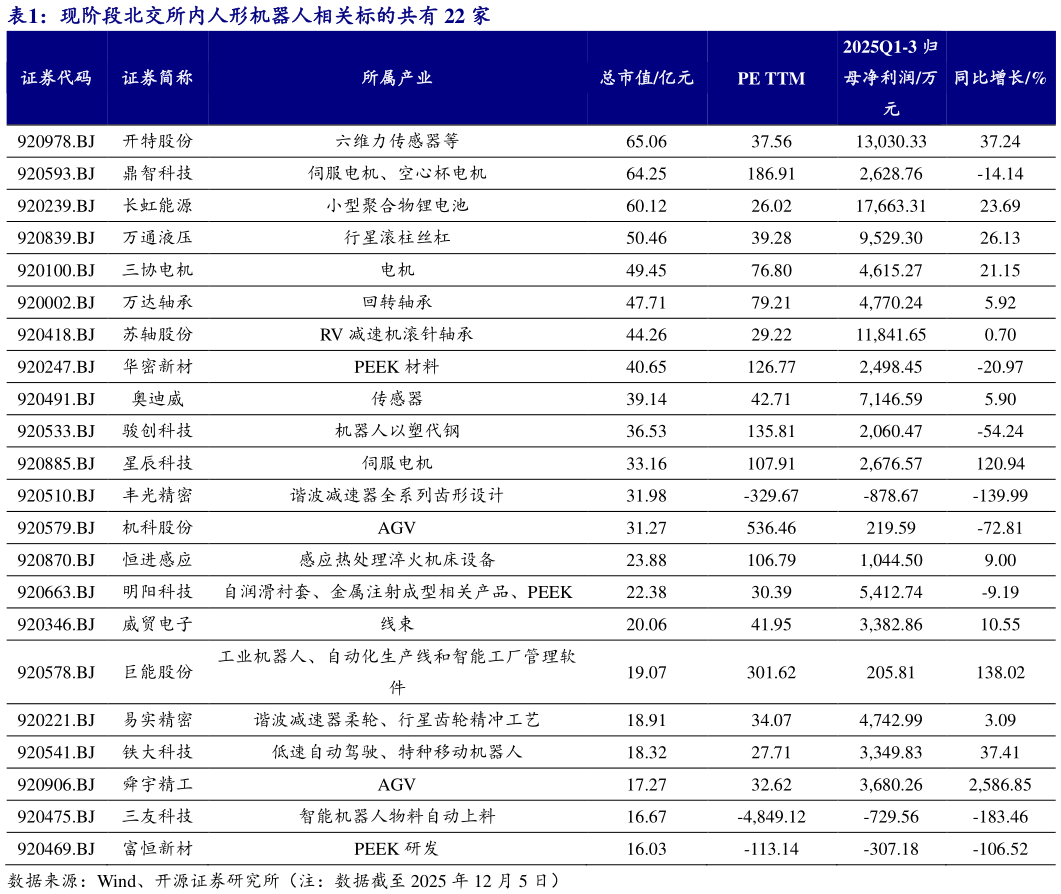 谁能回答现阶段北交所内人形机器人相关标的共有 22 家