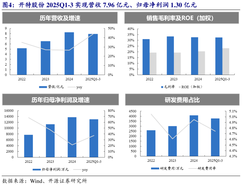 一起讨论下开特股份 2025Q1-3 实现营收 7.96 亿元、归母净利润 1.30 亿元