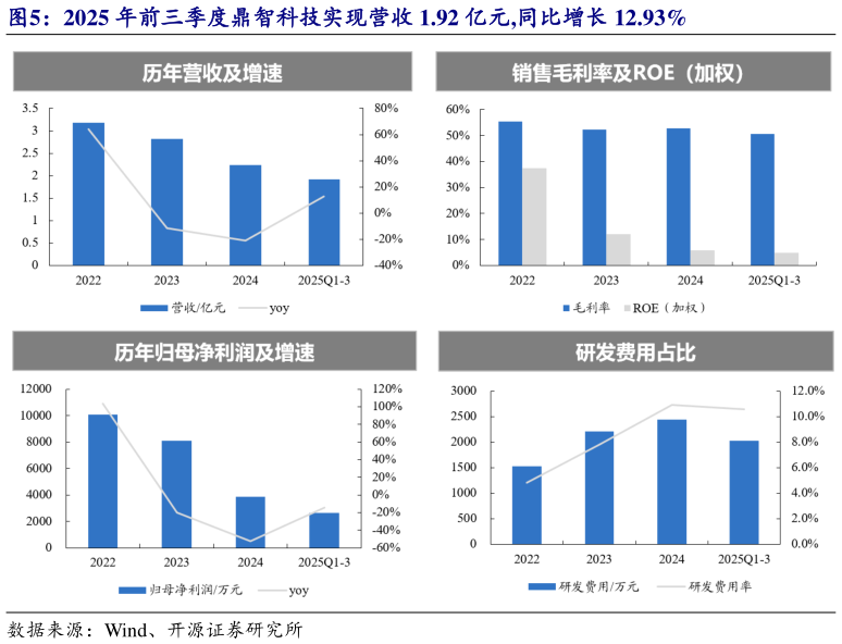 各位网友请教一下2025 年前三季度鼎智科技实现营收 1.92 亿元,同比增长 12.93%