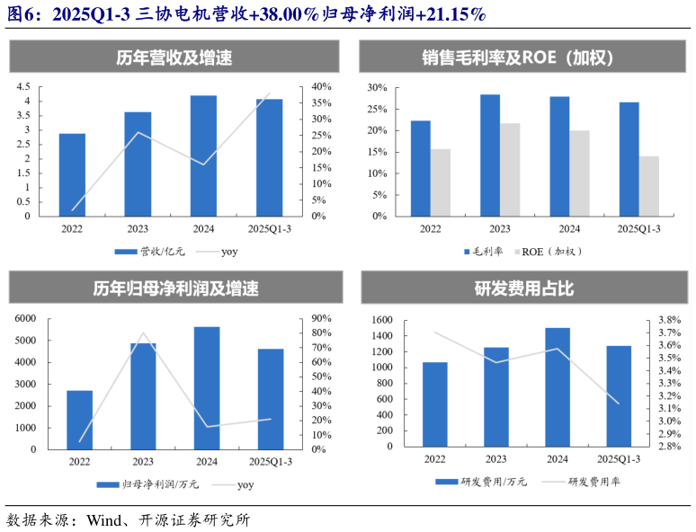 请问一下2025Q1-3 三协电机营收38.00%归母净利润21.15%