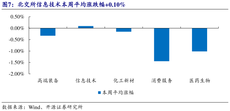 怎样理解北交所信息技术本周平均涨跌幅0.10%
