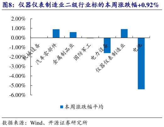 谁知道仪器仪表制造业二级行业标的本周涨跌幅0.92%    优机股份等涨跌幅排名前三