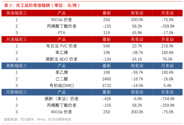 我想了解一下化工品价差涨幅榜（单位：元吨）