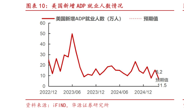 请问一下美国新增 ADP 就业人数情况