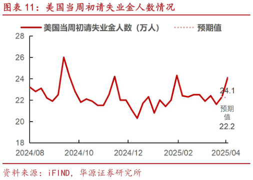 如何解释美国当周初请失业金人数情况