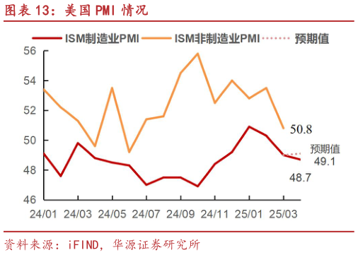 如何解释美国 PMI 情况