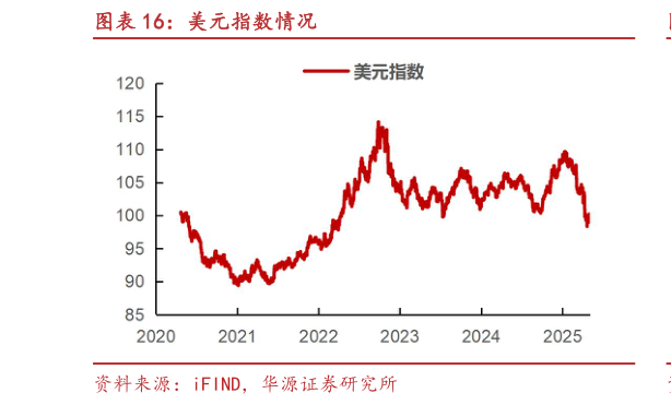 各位网友请教一下美元指数情况