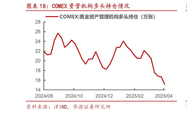 一起讨论下COMEX 资管机构多头持仓情况