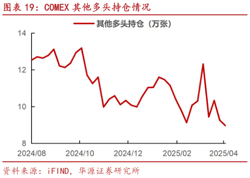 如何看待COMEX 其他多头持仓情况