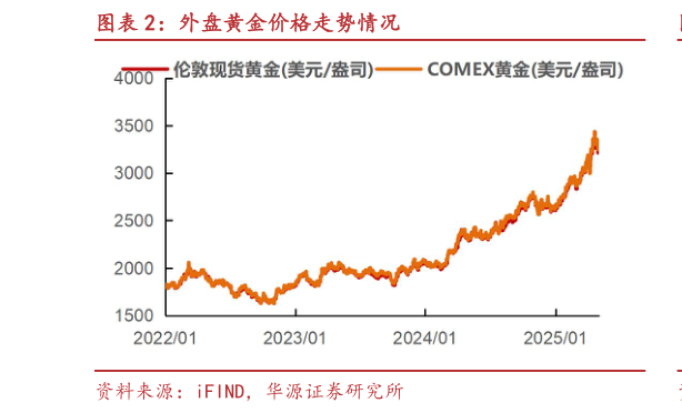 一起讨论下外盘黄金价格走势情况