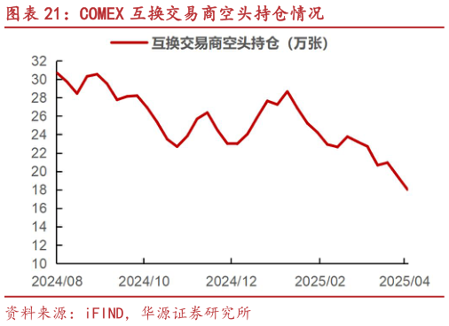 我想了解一下COMEX 互换交易商空头持仓情况