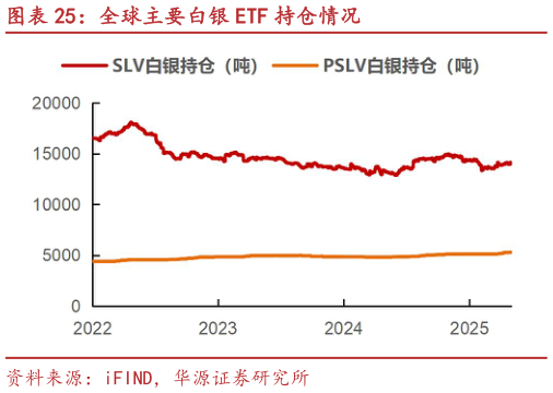 想问下各位网友全球主要白银 ETF 持仓情况