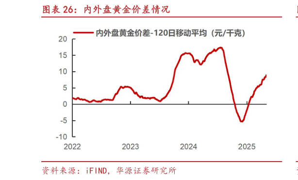咨询下各位内外盘黄金价差情况