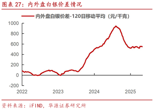 如何看待内外盘白银价差情况