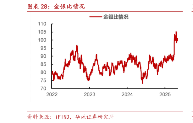 咨询下各位金银比情况