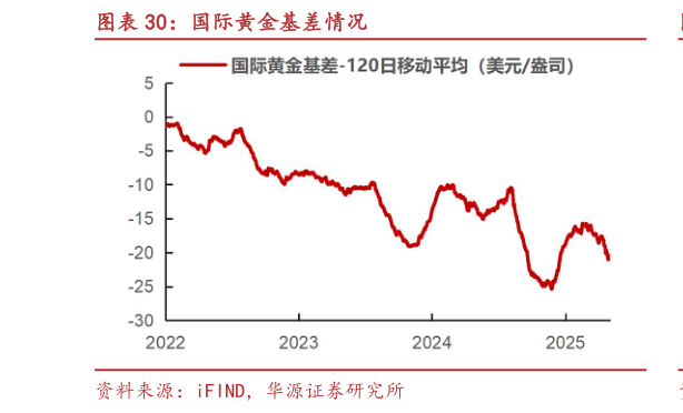 咨询大家国际黄金基差情况