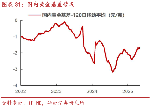 谁知道国内黄金基差情况